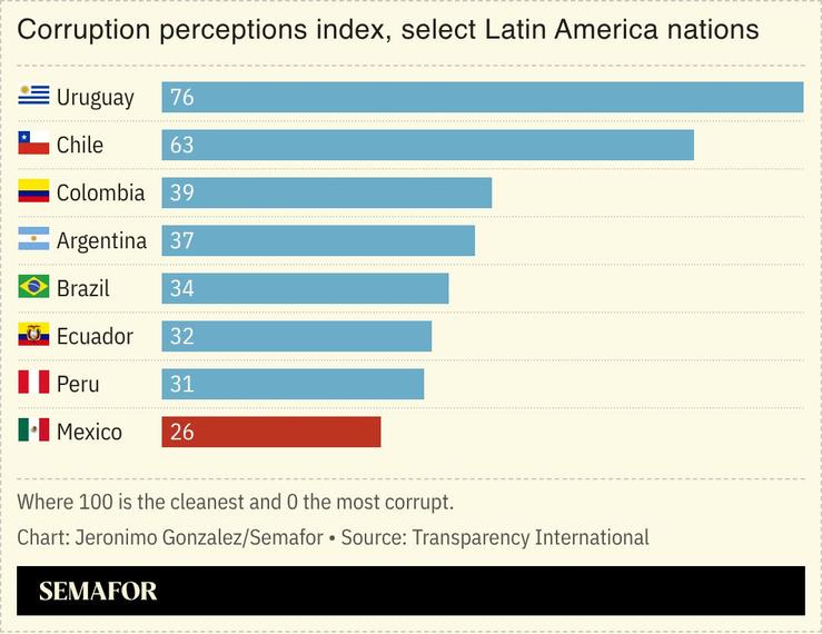 A chart showing corruption perceptions for several Latin American nations.