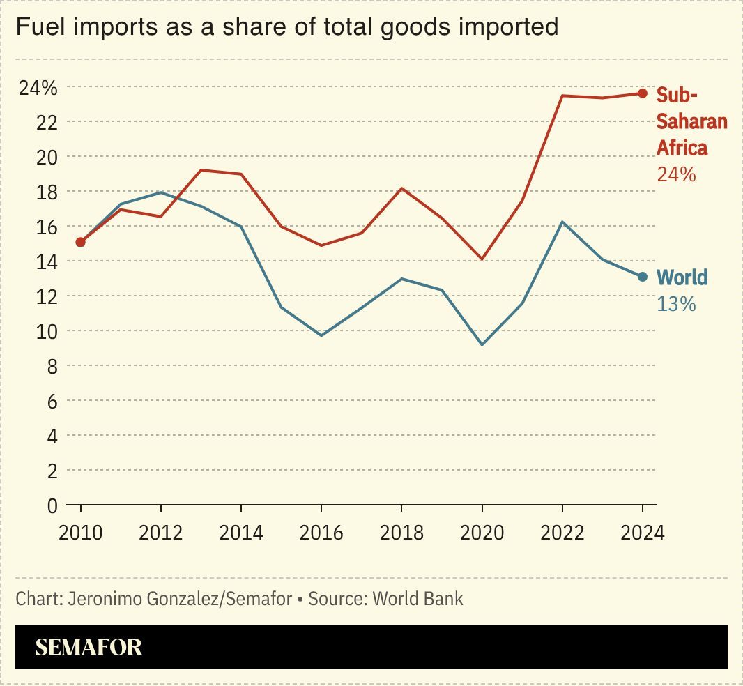 A chart showing fuel imports as a share of total goods imported into sub-Saharan Africa versus the rest of the world.