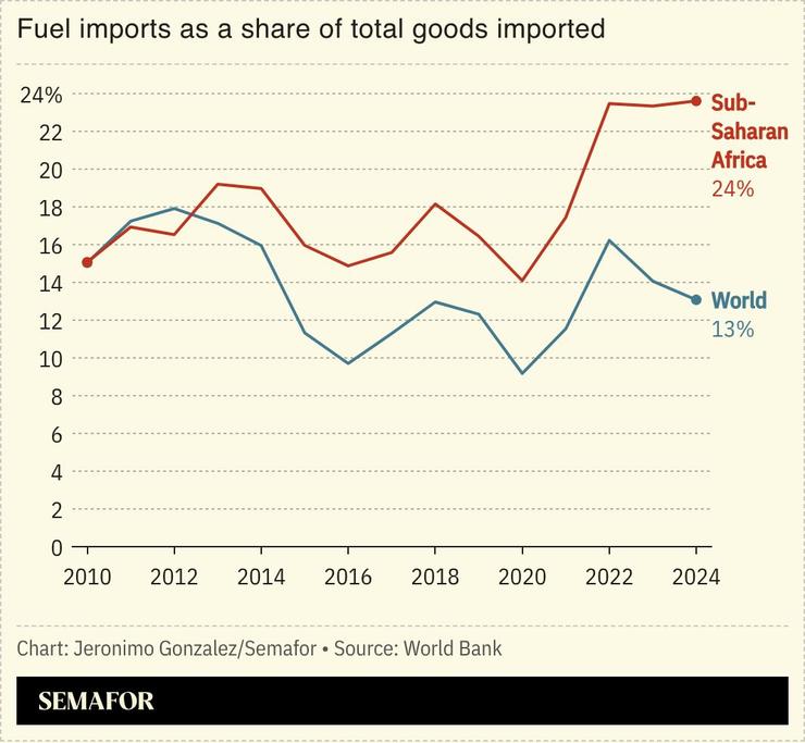 A chart showing fuel imports as a share of total goods imported into sub-Saharan Africa versus the rest of the world.
