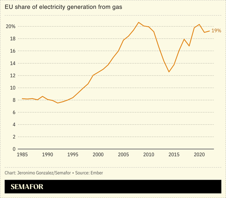 A chart showing the increase in the EU’s dependence on gas.