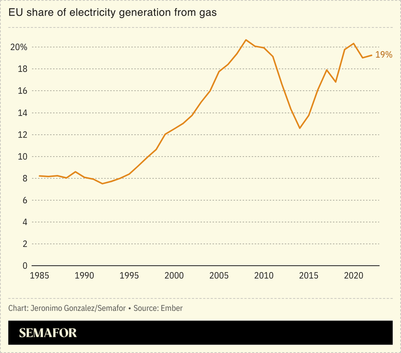 A chart showing the increase in the EU’s dependence on gas.