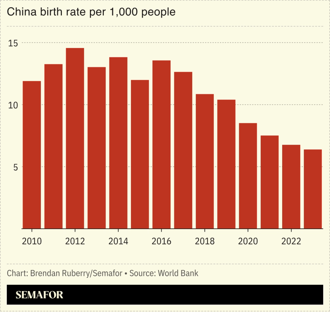 China crude birth rate chart