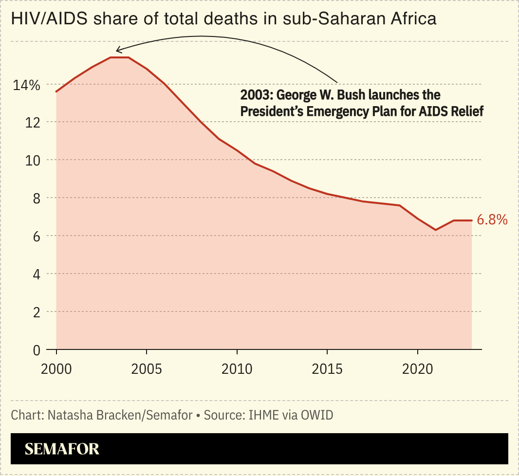 A chart showing the HIV/AIDS share of total deaths in sub-Saharan Africa.