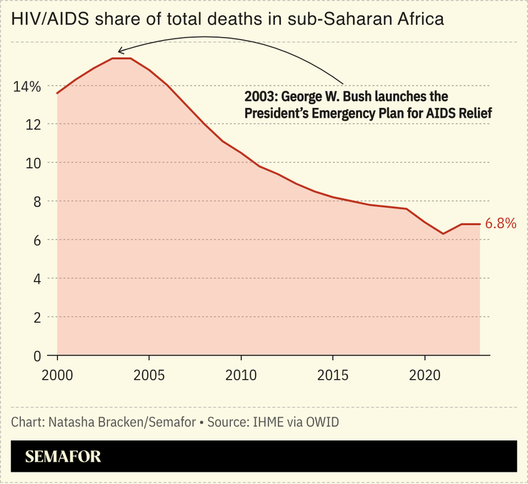 A chart showing the HIV/AIDS share of total deaths in sub-Saharan Africa.