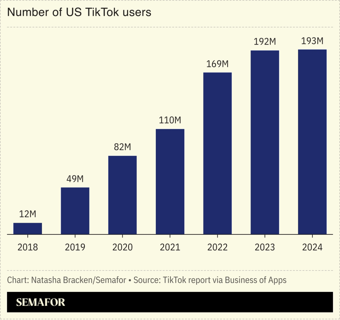 A chart showing the number of TikTok users in the US.