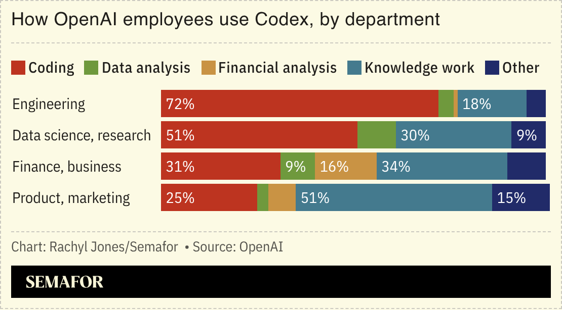 A chart showing how OpenAI’s employees use Codex by department.