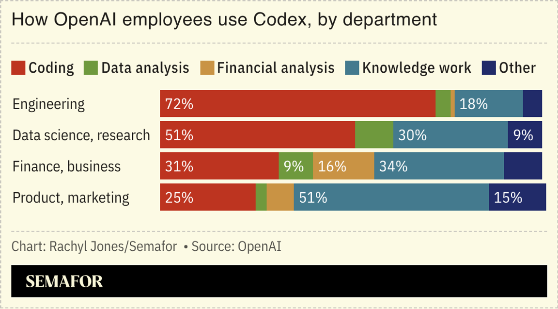 A chart showing how OpenAI’s employees use Codex by department.