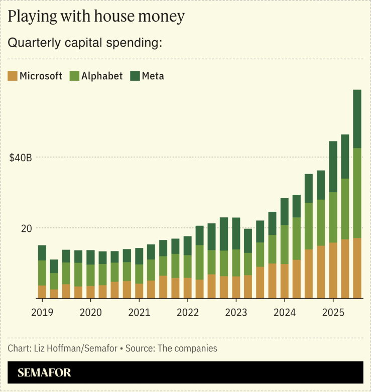 A chart showing the quarterly capital spending of select tech companies.