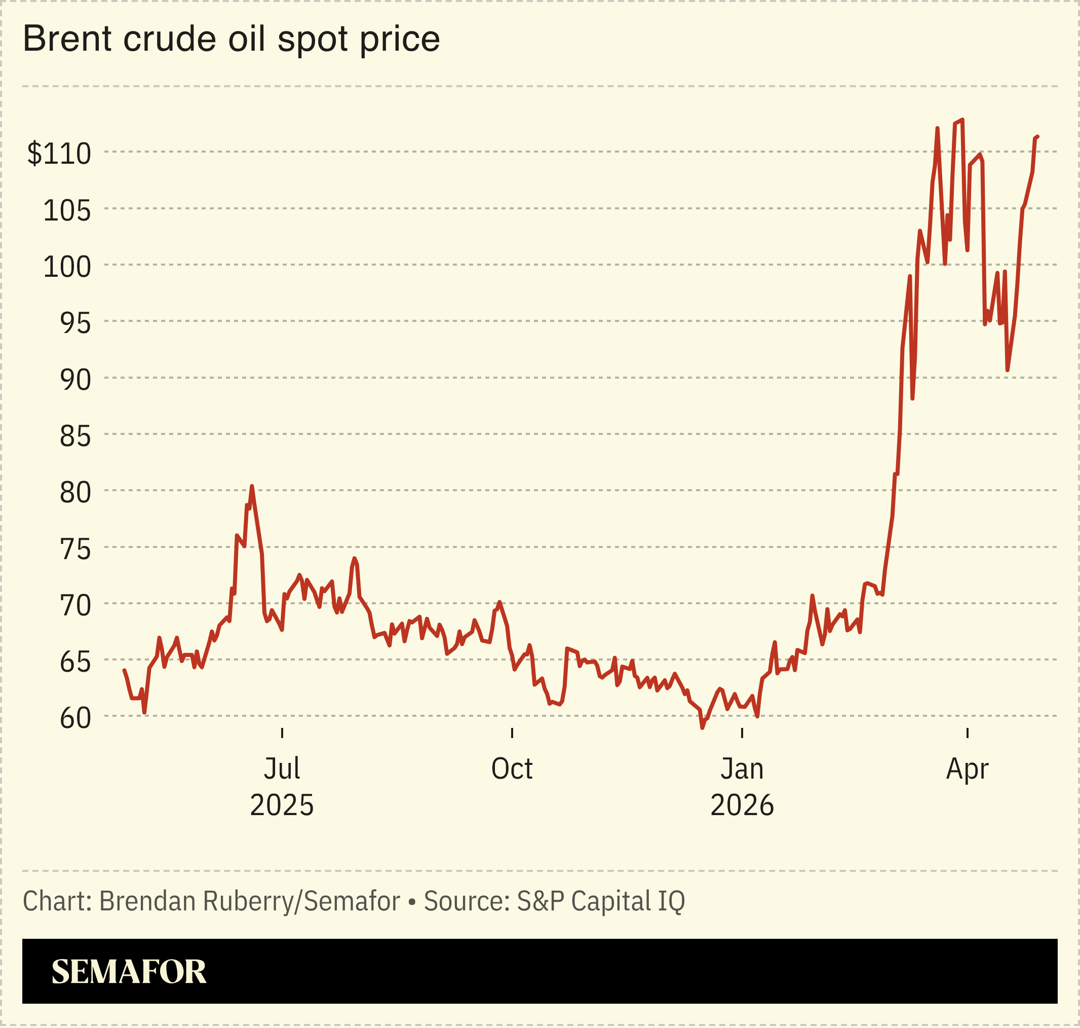 Oil price chart