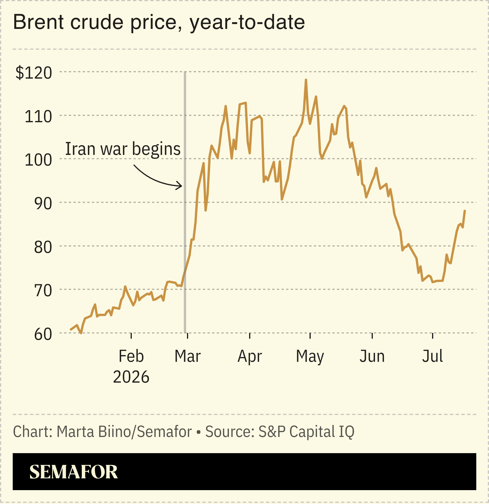 A chart showing the price of brent crude oil in 2026.