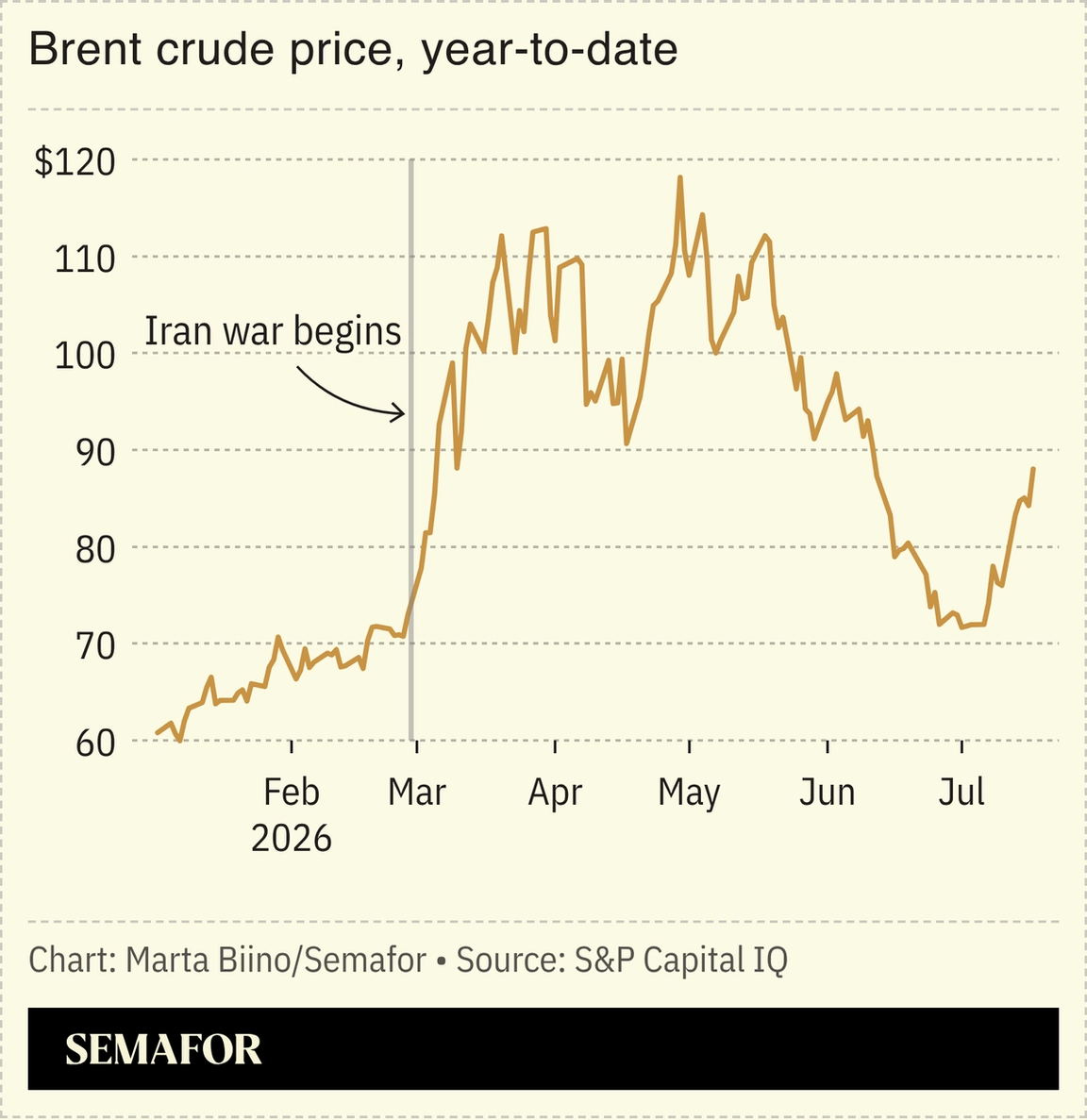 A chart showing the price of brent crude oil in 2026.