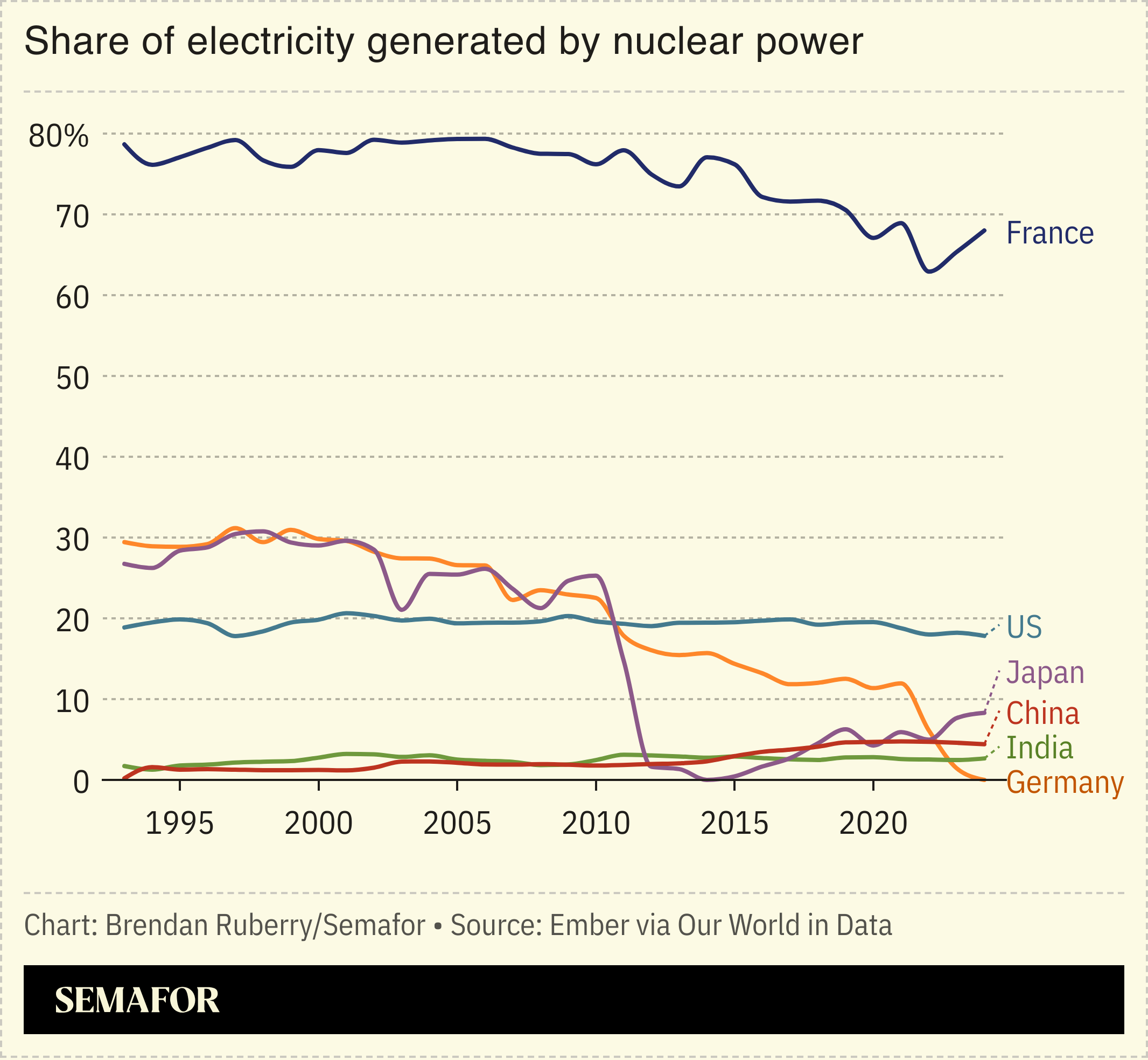 Chart showing nuclear energy among select countries