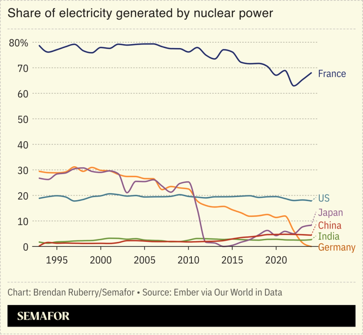 Chart showing nuclear energy among select countries