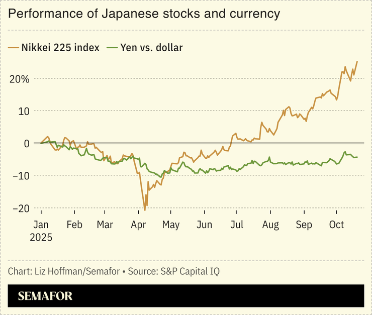 Chart showing the Nikkei 225 index and the yenās performance vs. the dollar