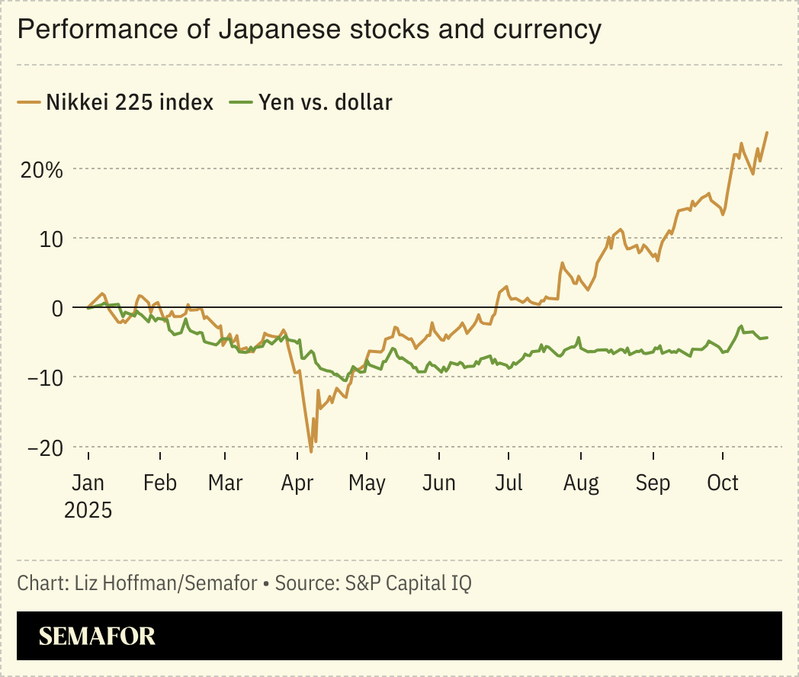 Chart showing the Nikkei 225 index and the yen’s performance vs. the dollar