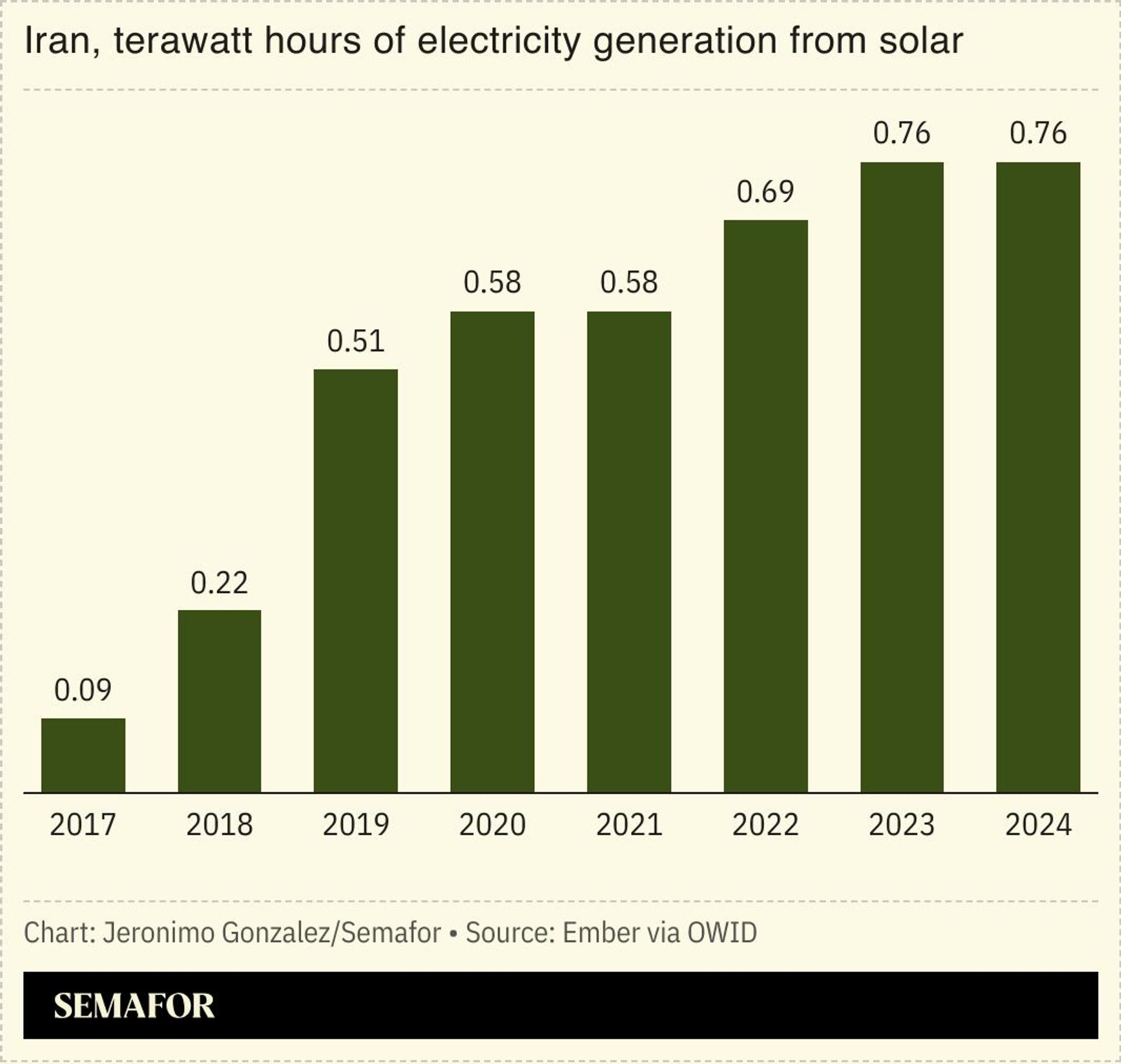 A chart showing Iran’s electricity generation from solar.