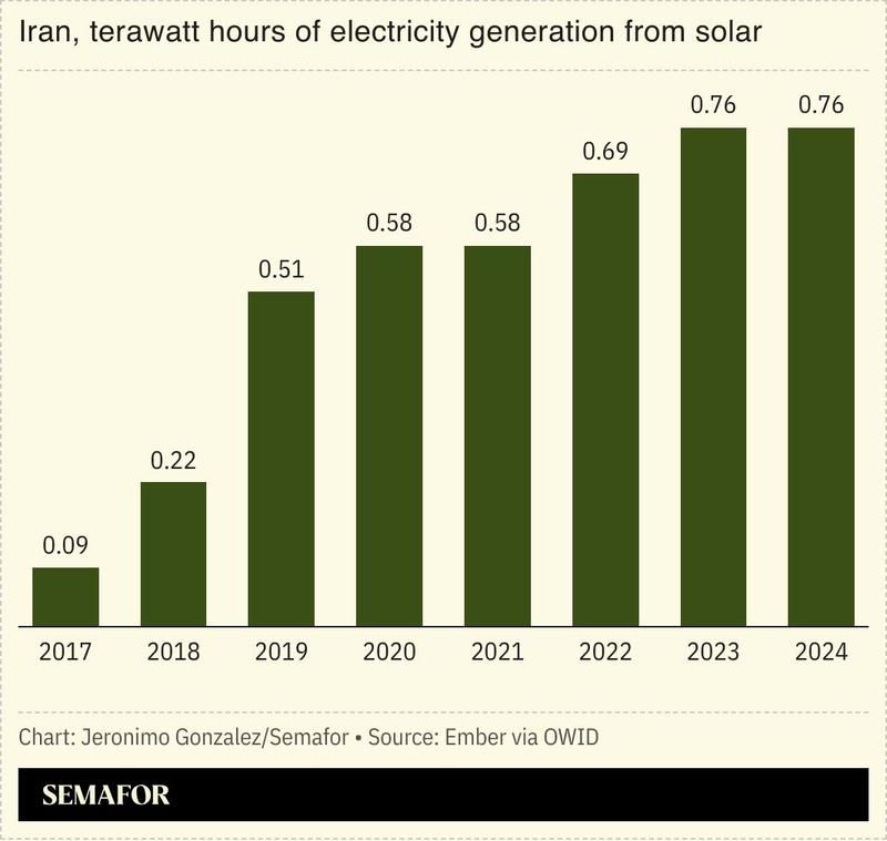 A chart showing Iran’s electricity generation from solar.
