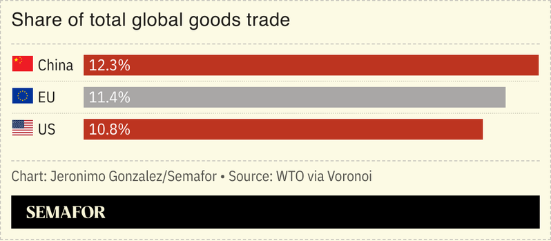 A chart showing the share of total global goods trade by country.