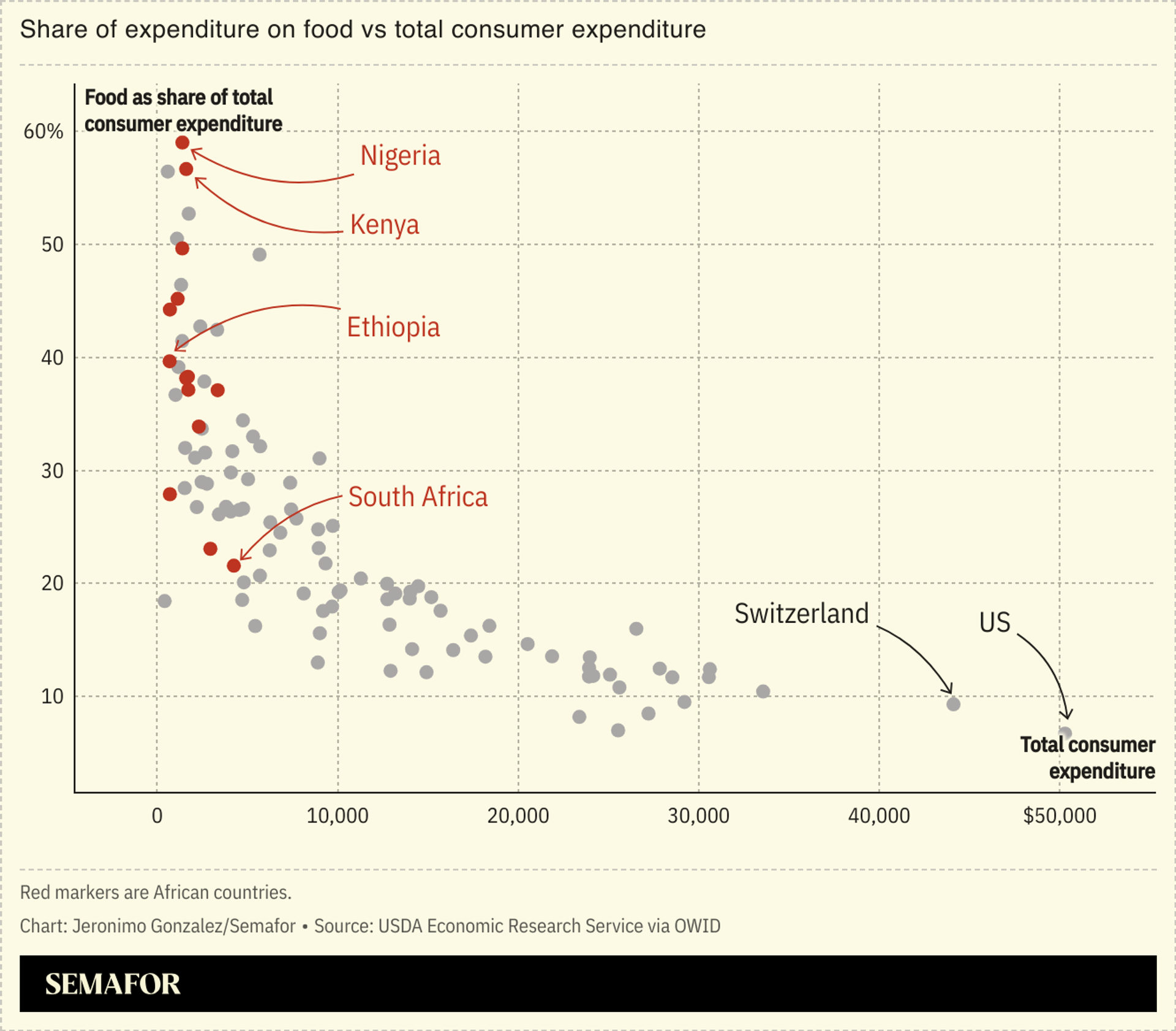 A chart comparing share of expenditure on food vs total consumer expenditure for several nations. 