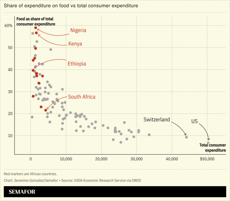 A chart comparing share of expenditure on food vs total consumer expenditure for several nations.