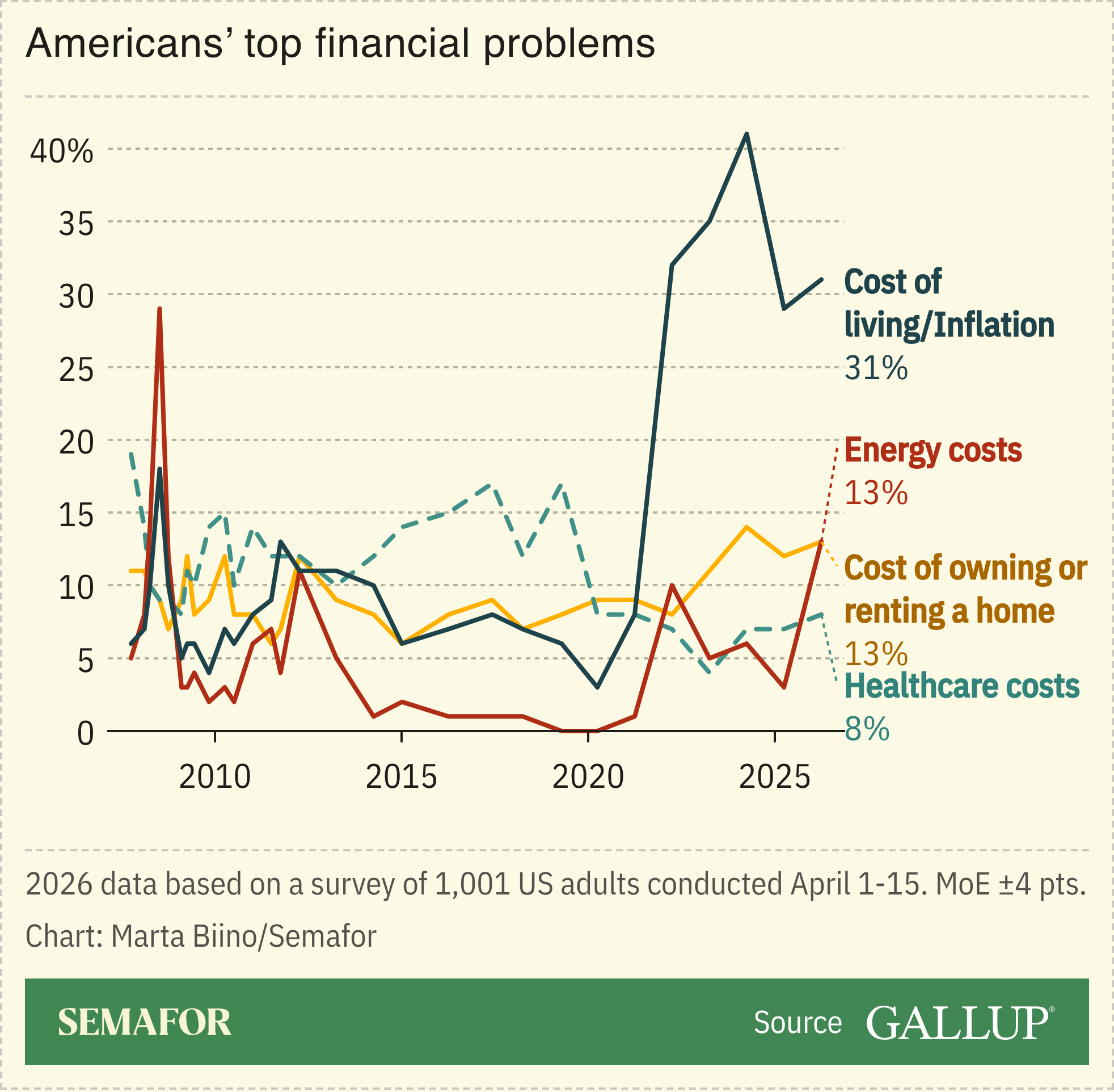 A chart showing Americans’ top 4 financial problems, based on a survey.
