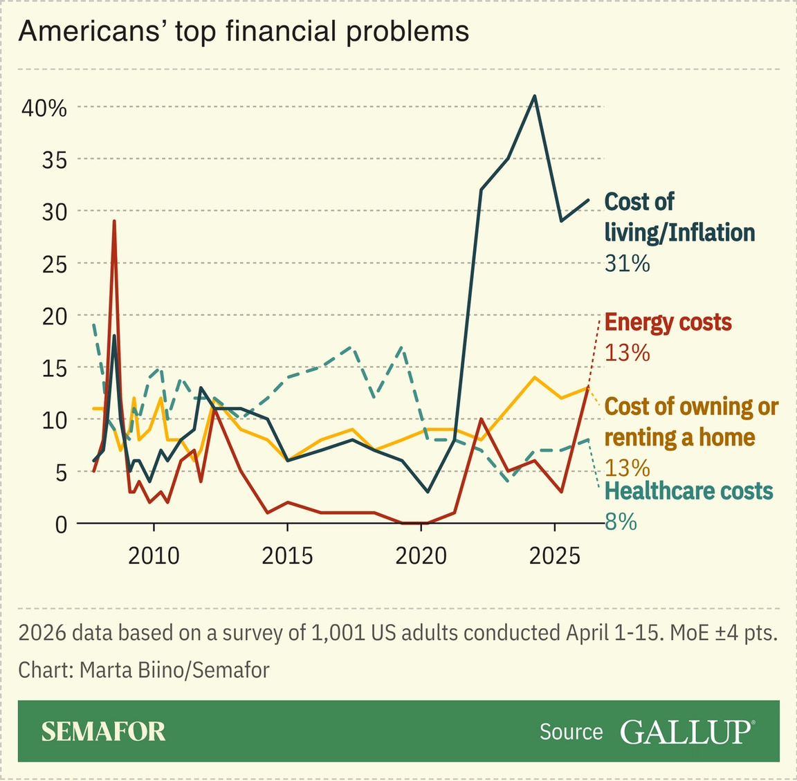 A chart showing Americans’ top 4 financial problems, based on a survey.