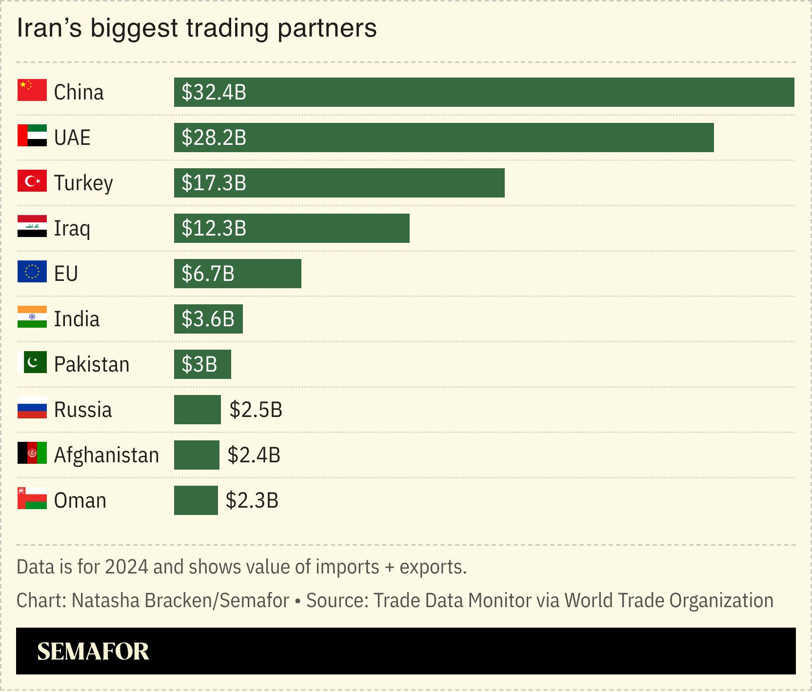 A chart showing Iran’s biggest trading partners. 