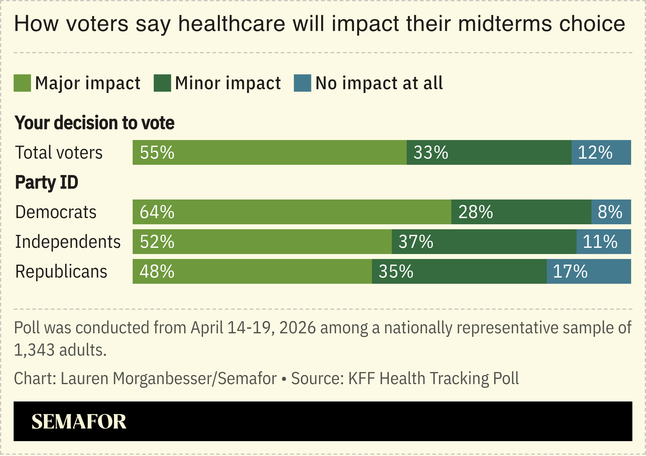 A chart showing how voters say healthcare will impact their midterms voters, based on a survey.