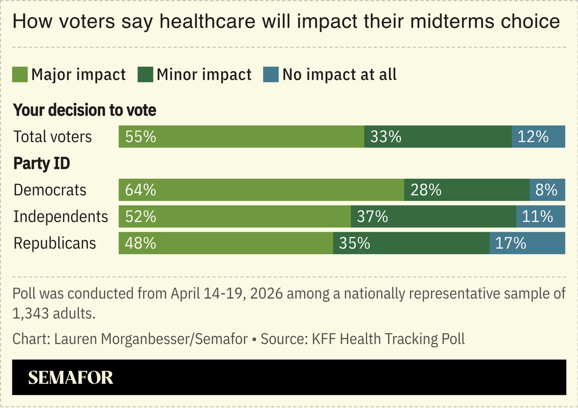 A chart showing how voters say healthcare will impact their midterms voters, based on a survey.