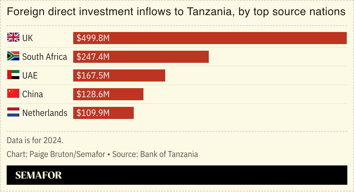A chart showing FDI inflows to Tanzania from top source countries.