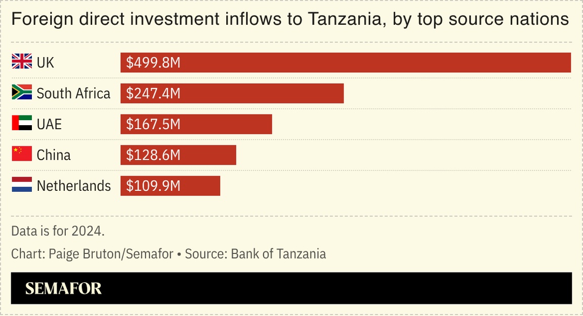 A chart showing FDI inflows to Tanzania from top source countries.