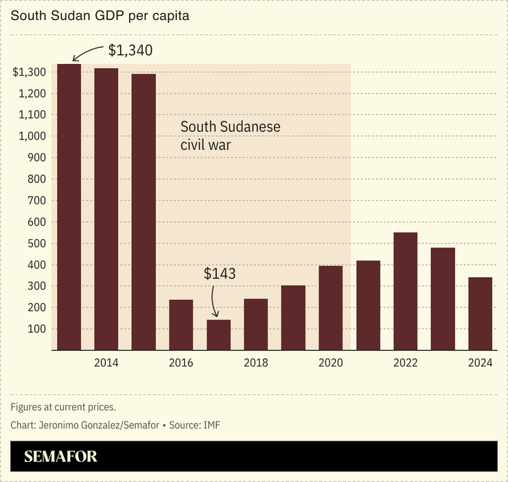 A chart showing South Sudan’s GDP per capita.