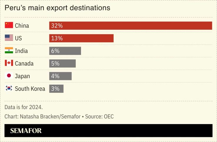 A chart showing Peru’s main export destinations.