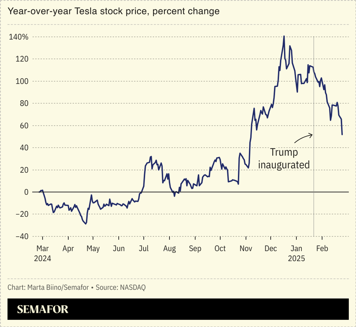 A chart showing Tesla’s stock price change since February 2024.