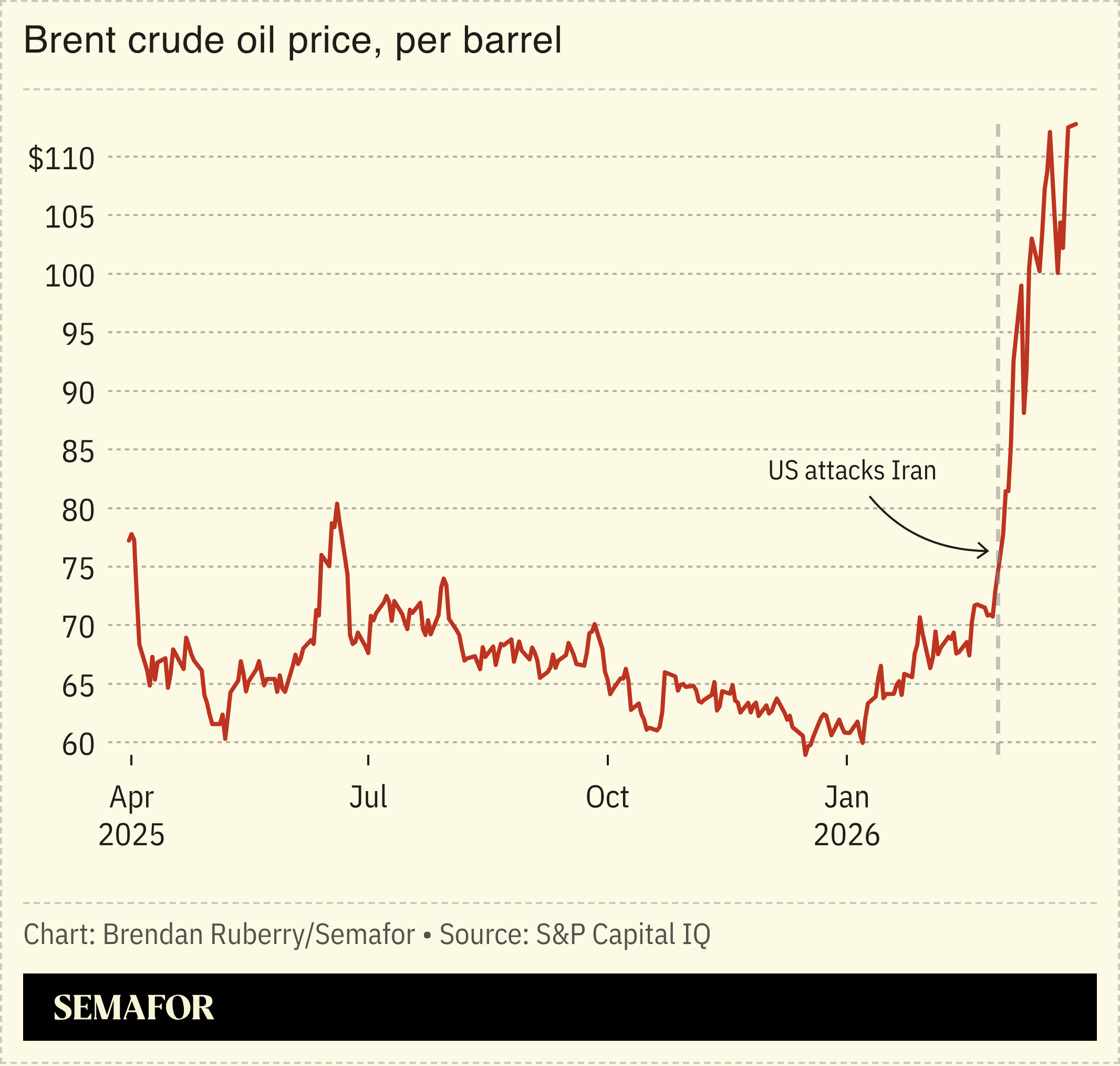 Chart showing oil prices
