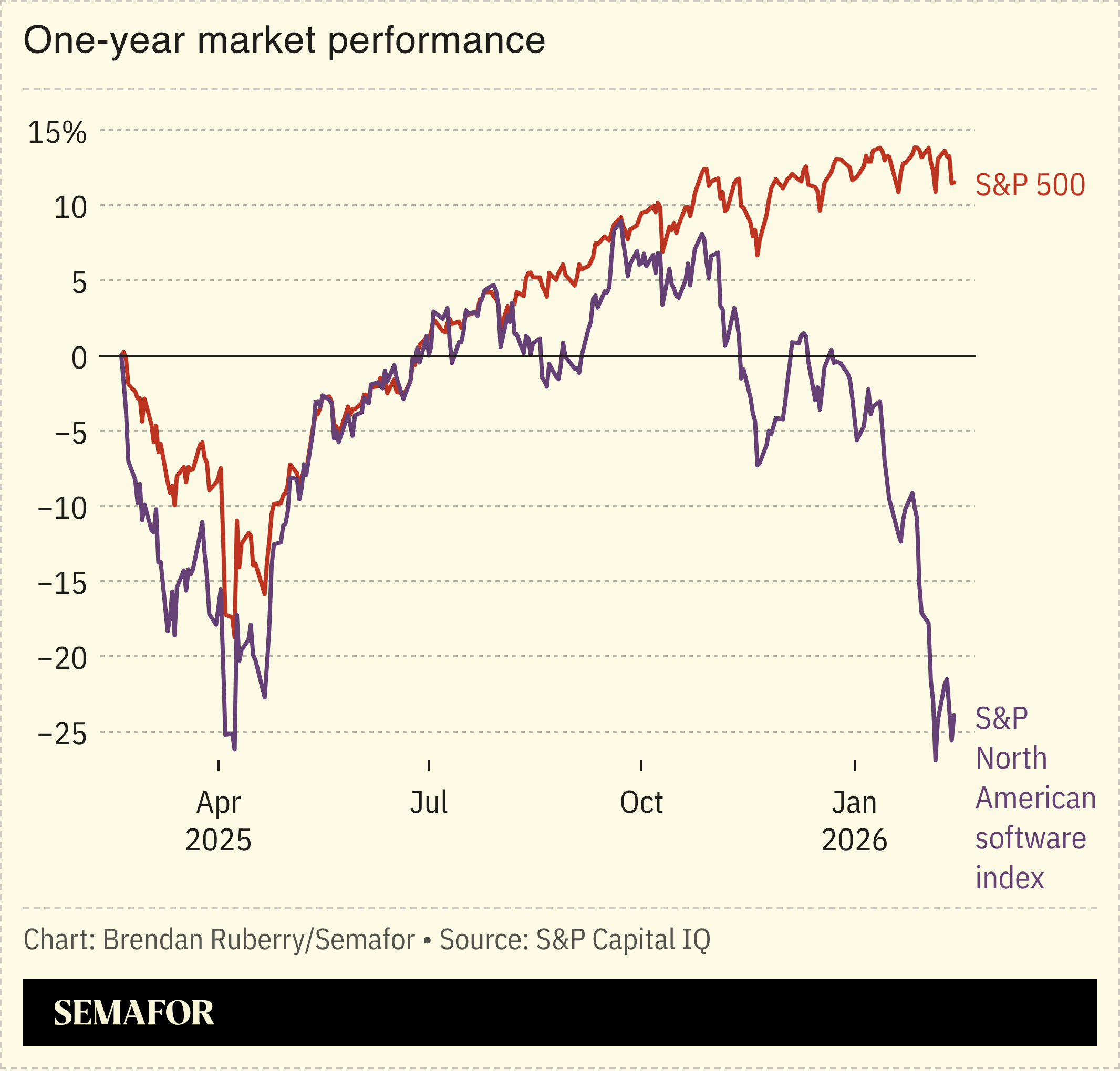 Chart showing one-year market performance of S&P 500 and S&P software index