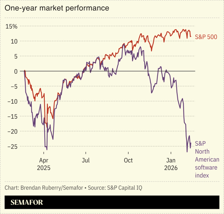 Chart showing one-year market performance of S&P 500 and S&P software index