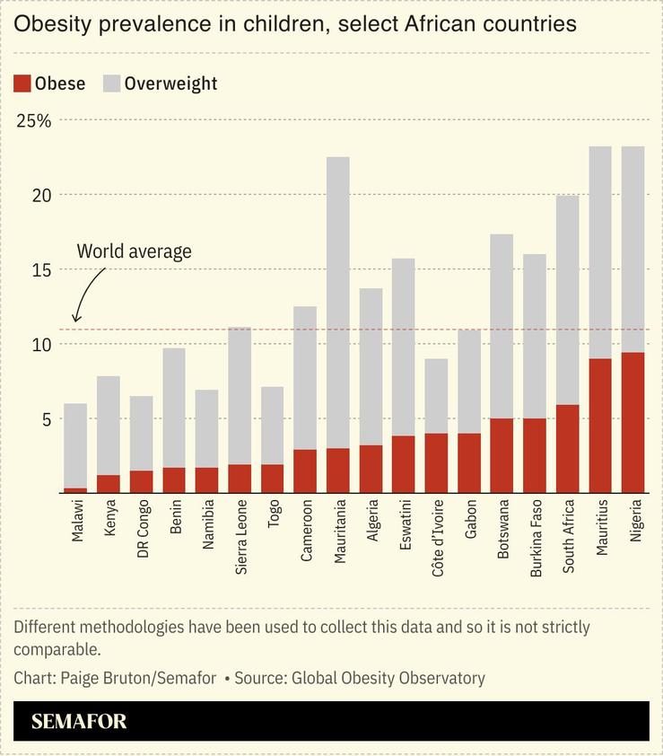 A chart showing the obesity rates in children in select African countries.