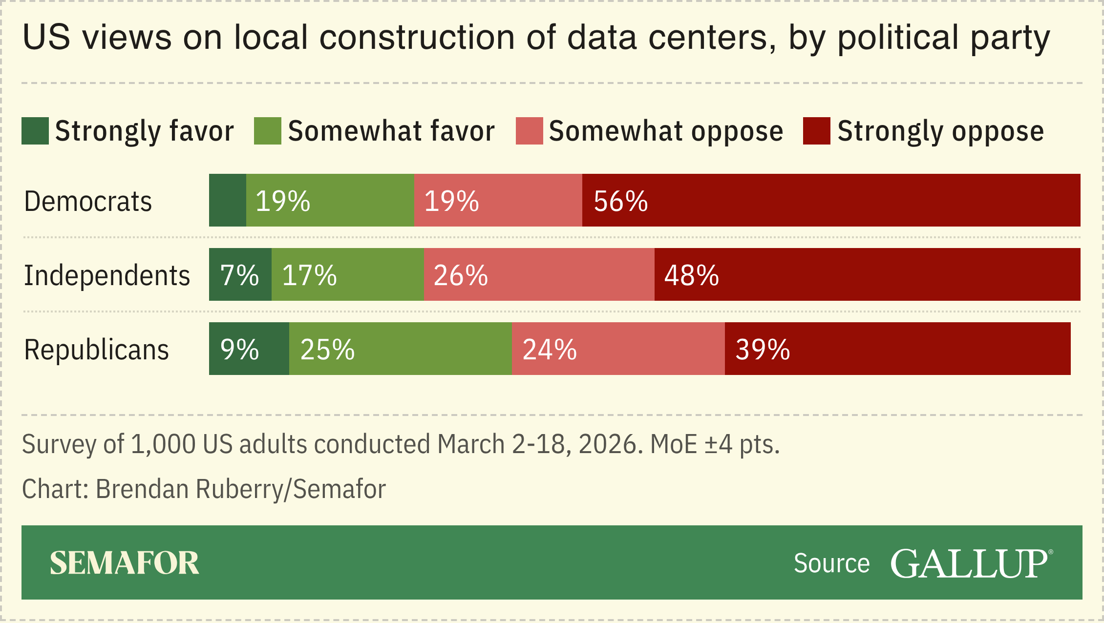 A chart showing Americans’ views on the construction of data centers, by party, based on a survey.