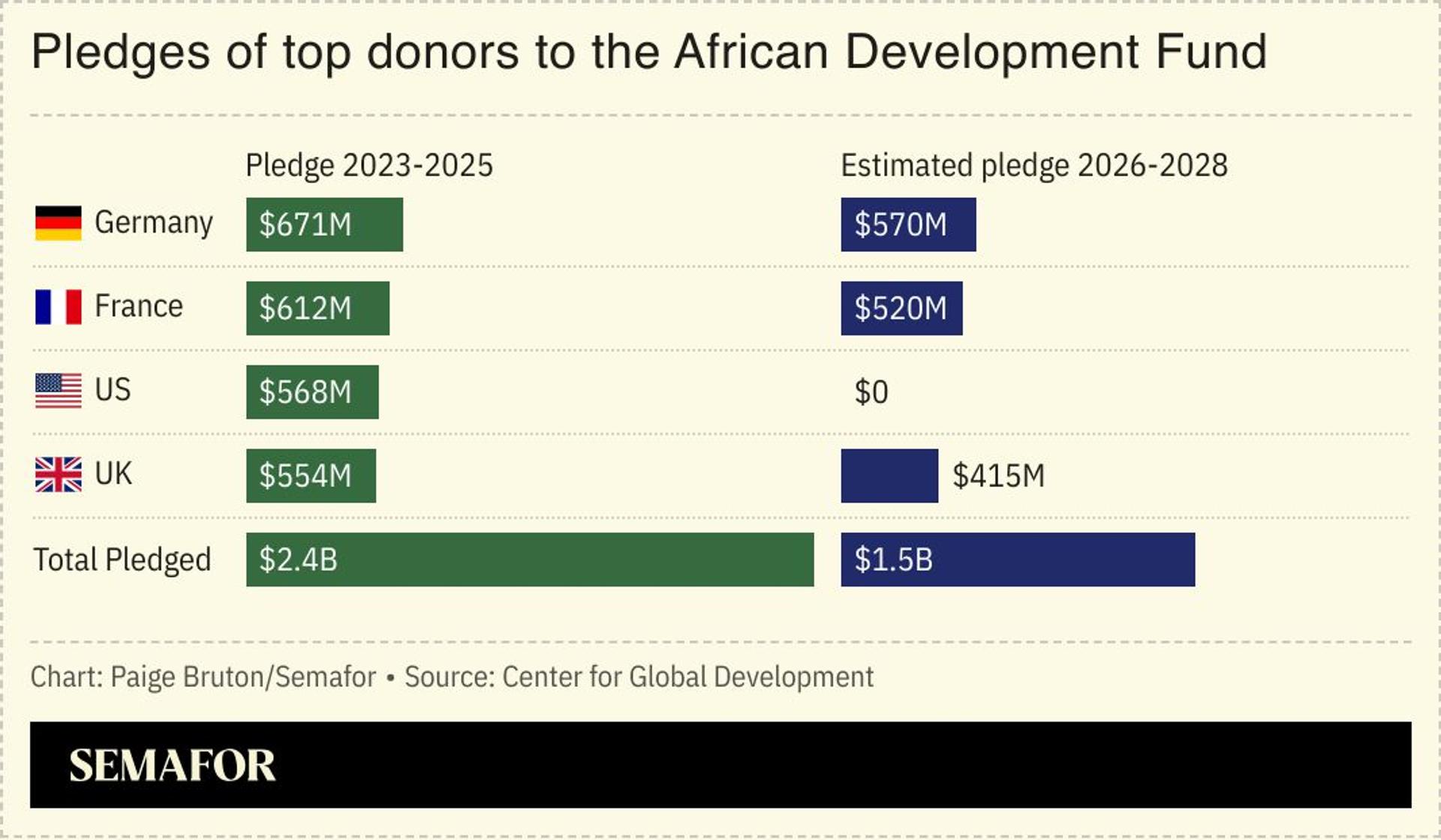 A chart showing the pledges of top donors to the African Development fund in the 2023-2025 cycle, and their estimated pledges for the 2026-2028 cycle.