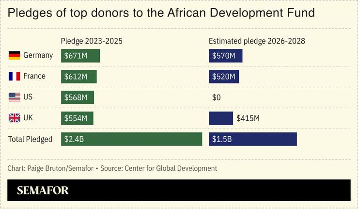 A chart showing the pledges of top donors to the African Development fund in the 2023-2025 cycle, and their estimated pledges for the 2026-2028 cycle.