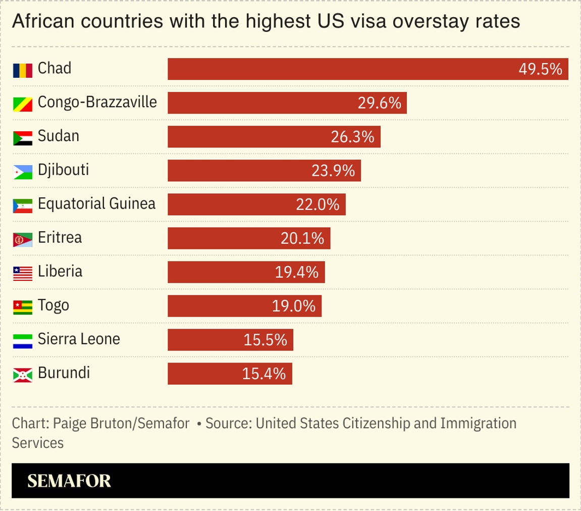 A chart showing African countries with the highest US visa overstay rates.