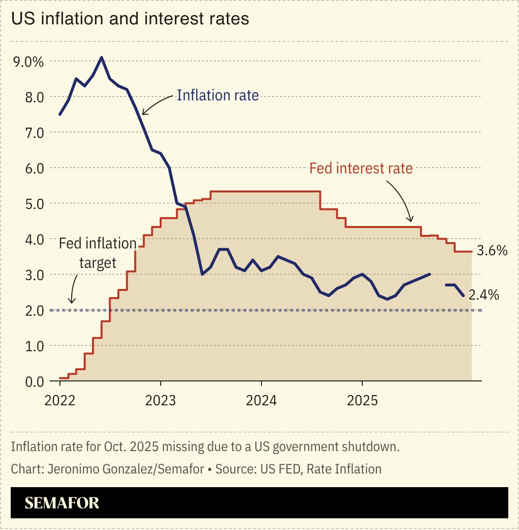 A chart showing the US’ inflation compared to the Fed interest rates.