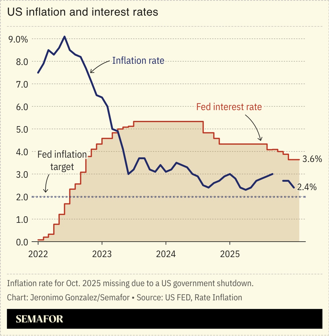 A chart showing the US’ inflation rate and the Fed’s interest rate.