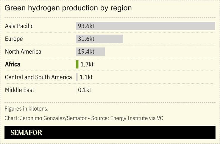 A chart showing green hydrogen production by region.