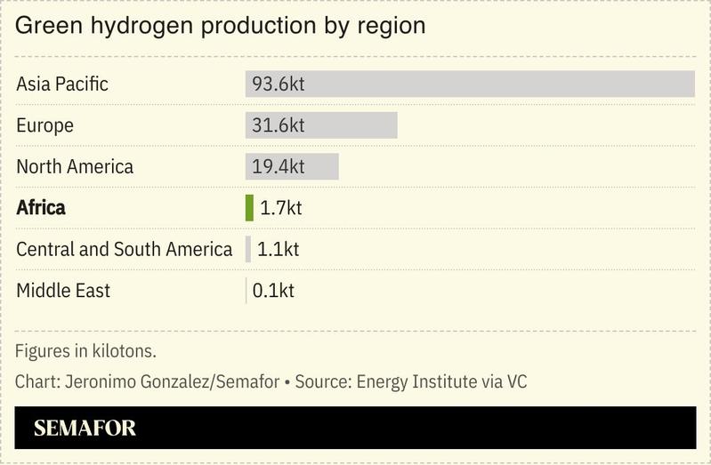 A chart showing green hydrogen production by region.