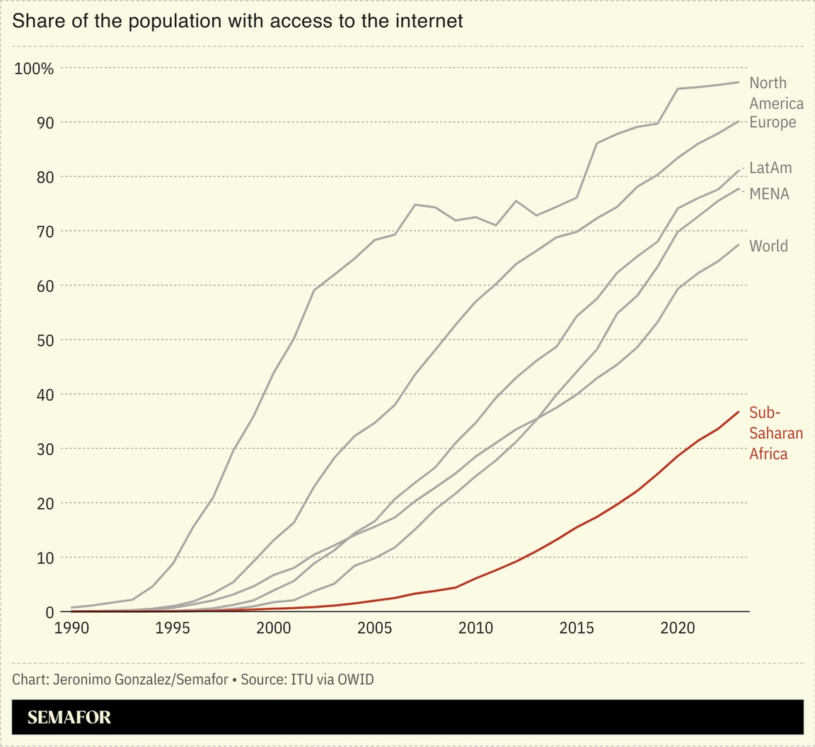 A chart showing the share of the global population with access to the internet.