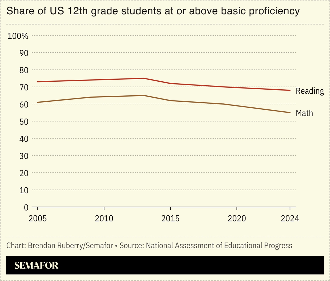 Chart showing share of US 12th grade students at or above basic proficiency in math and reading.