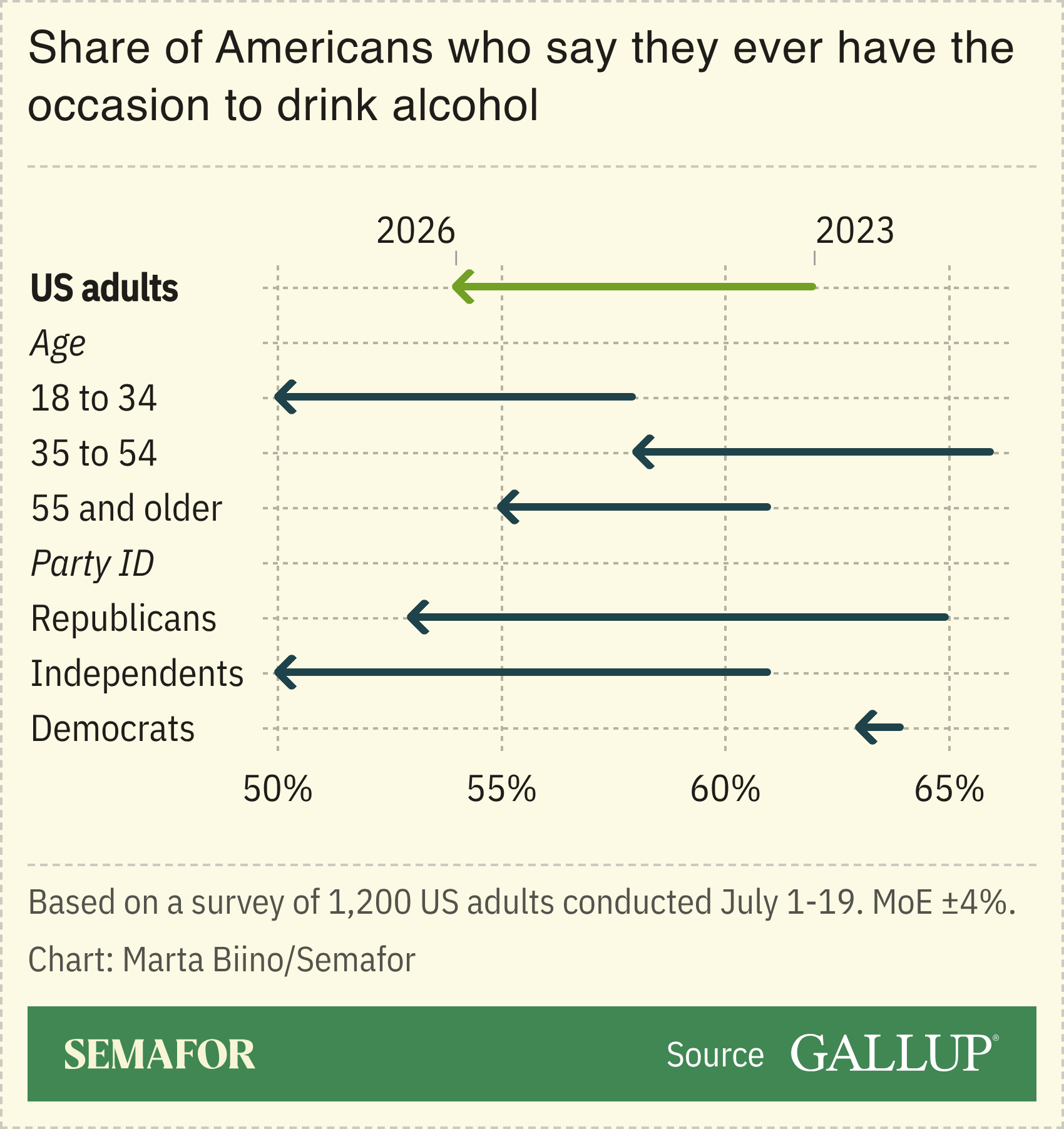 A chart showing the share of Americans who say they ever have the occasion to drink alcohol.