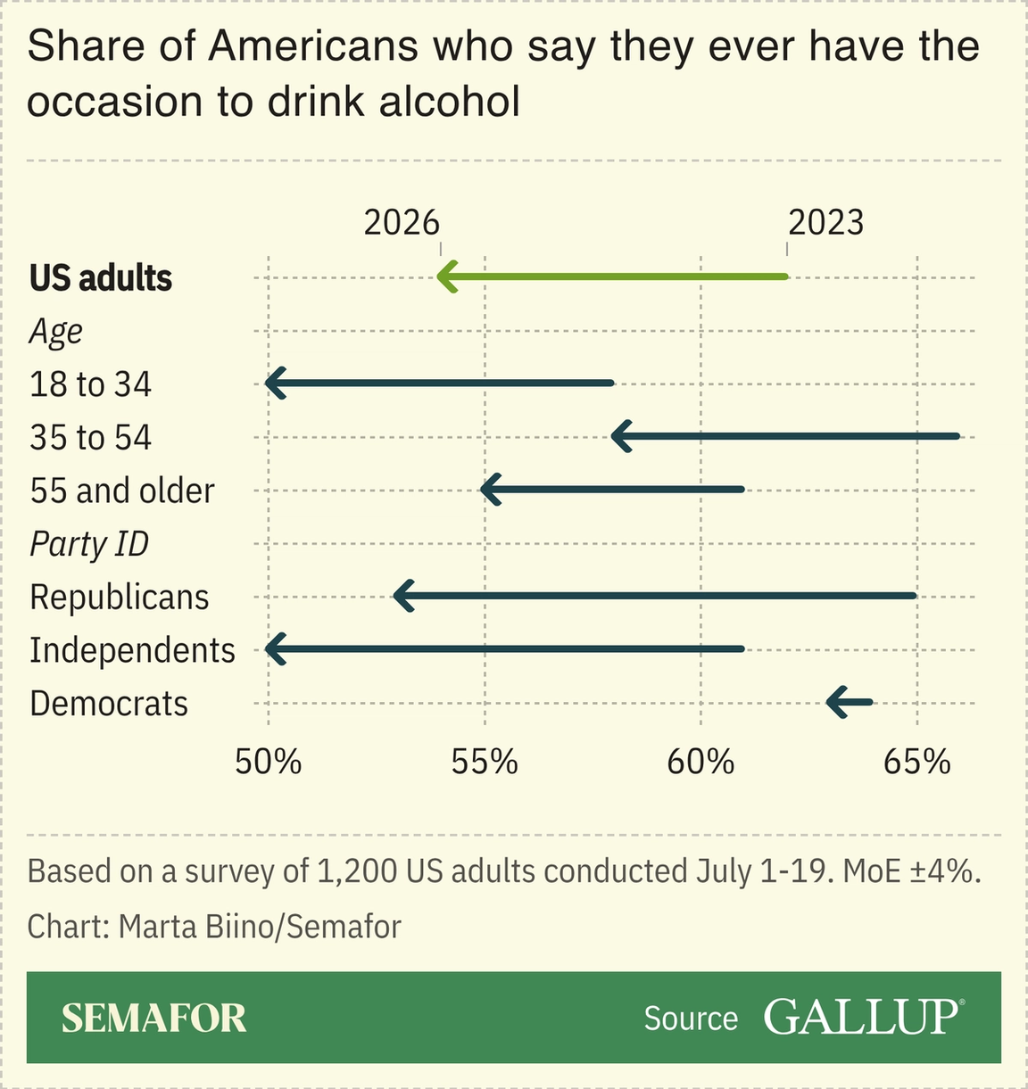 A chart showing the share of Americans who say they ever have the occasion to drink alcohol.